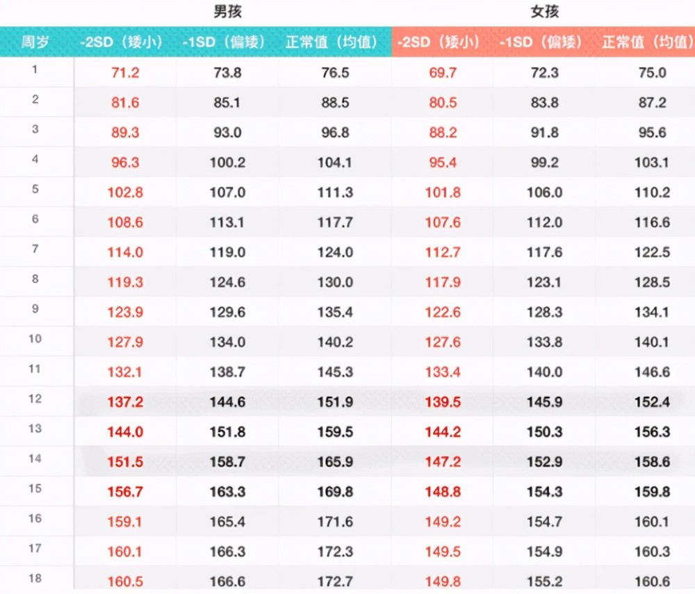 初中生身高表出爐14歲女生158cm才達標你家孩子拖後腿了嗎