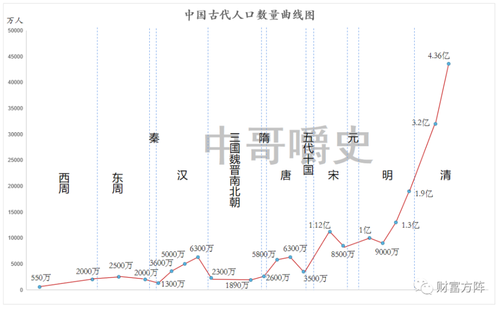 历代人口_中国历朝历代的巅峰人口数量