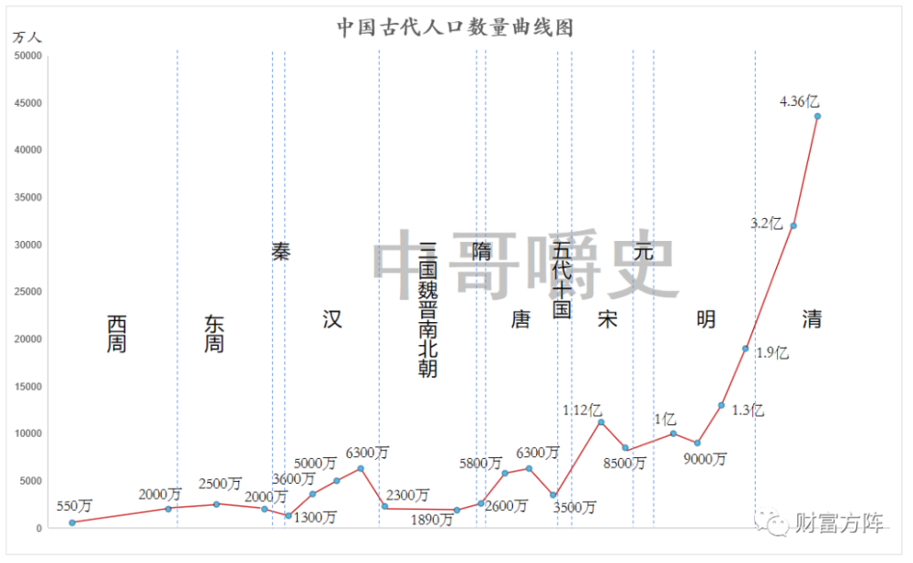 历朝人口_作为古代王朝发展的核心要素,来看看历朝历代是如何控制人口的