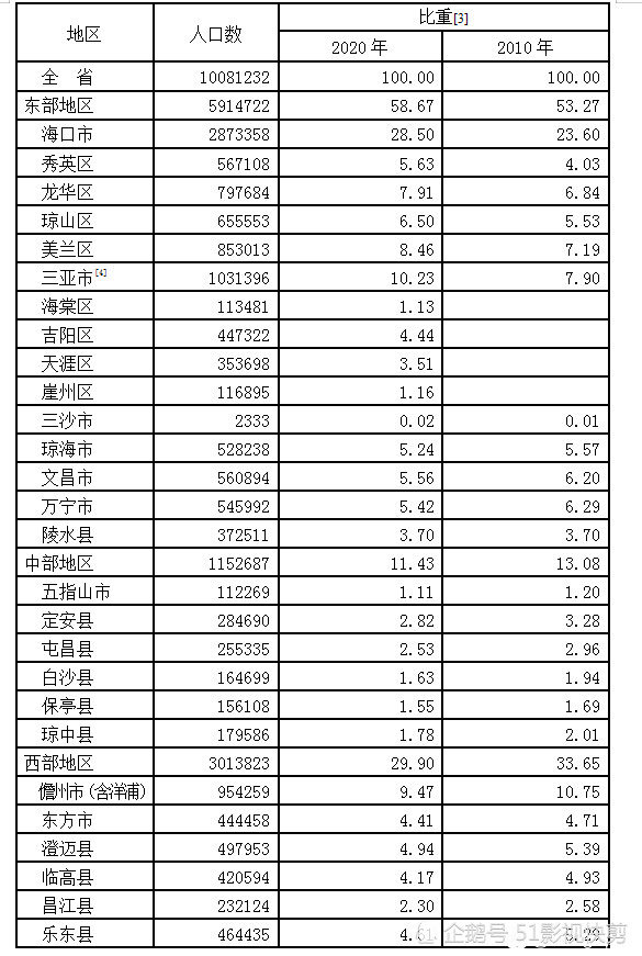 海南各地人口_海南省统计局 十年间三亚 海口人口增长超四成