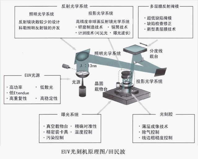 荷兰阿斯麦5nm光刻机对比国产90nm光刻机崛起之路任重道远