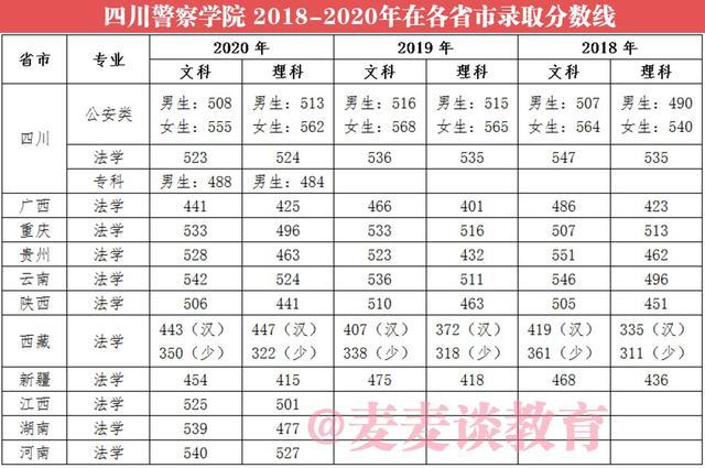 四川警察学院2020在各招生省市各类录取分数及招生计划人数汇总