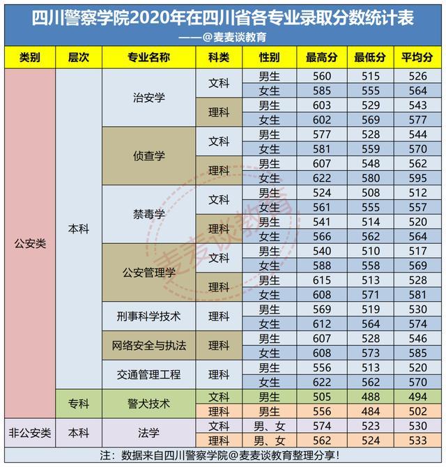 四川警察学院2020在各招生省市各类录取分数及招生计划人数汇总