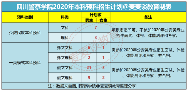 四川警察学院2020在各招生省市各类录取分数及招生计划人数汇总