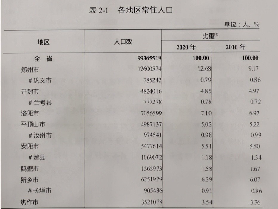 河南城市人口排名_2020年河南省各地区常住人口数量排行榜:河南省人口性别比