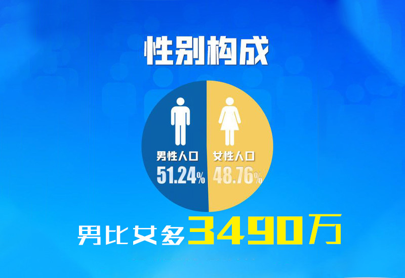 第七次人口普查男比女多3490萬看看古代怎樣調節男女比例