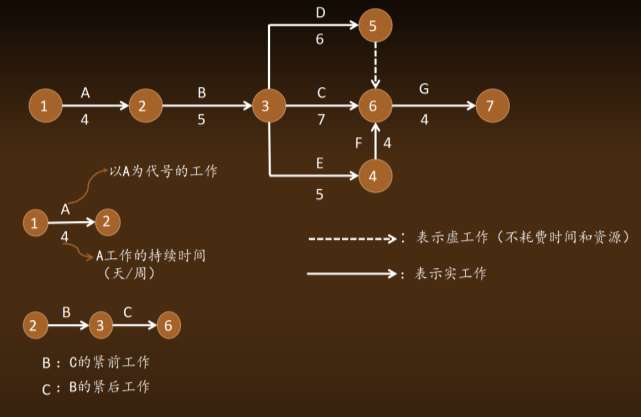 初步掌握双代号网络计划图|es|ff
