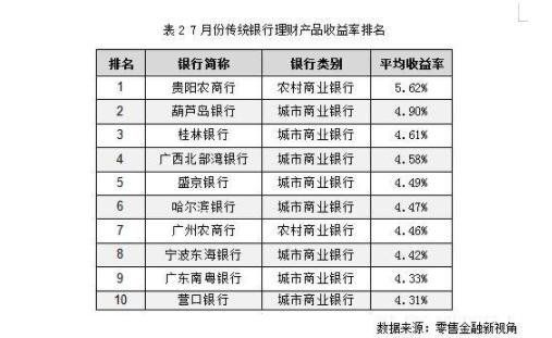 银行理财产品收益率排行_泉州银行理财产品排名