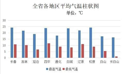 天气柱状统计图图片