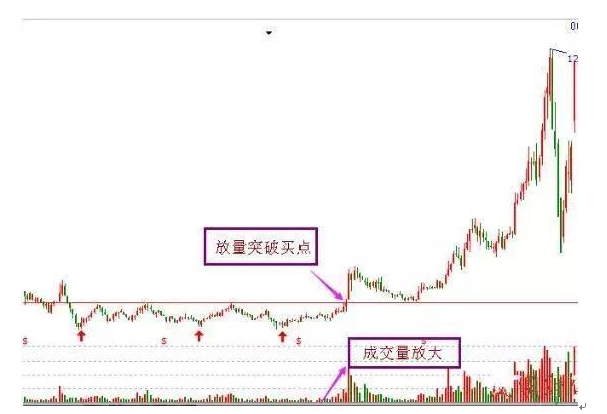 在k線圖上形成頭肩底的k線形態,右肩成交量放大,然後突破頸線位置,這