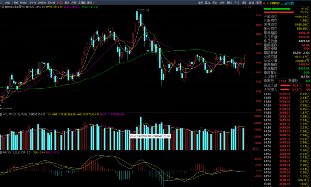四重底后大盘果然出现单边上扬走势风雨看盘