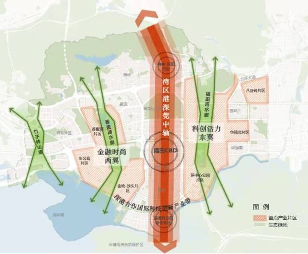 从规划上看,福田有深港科技创新合作区,八卦岭,香蜜湖等多个正在快速