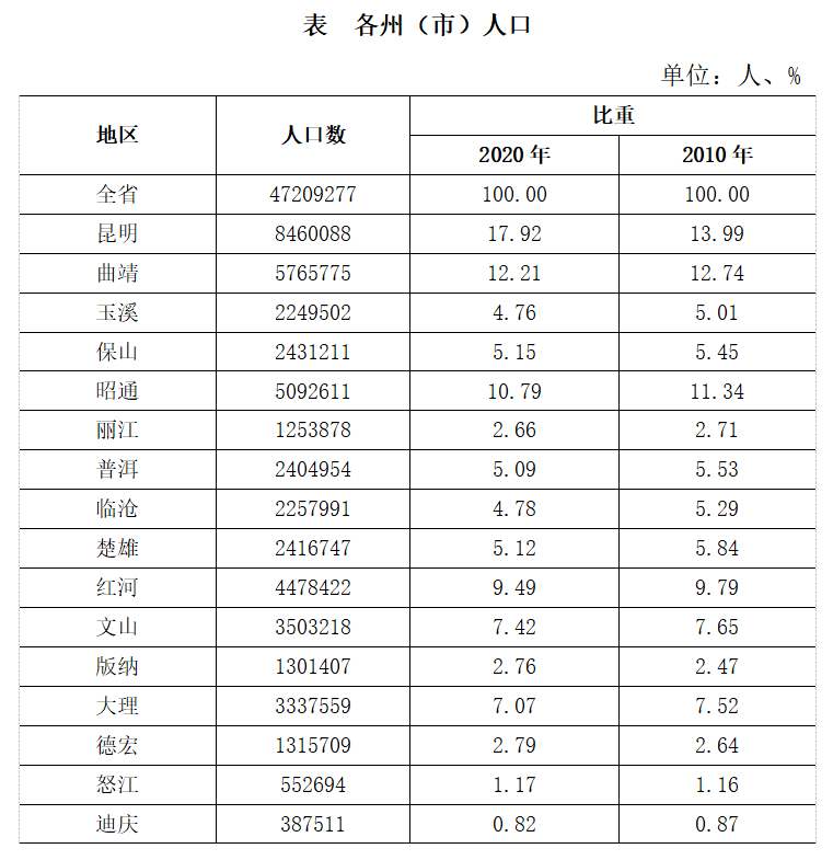 會澤縣人口數據公佈!