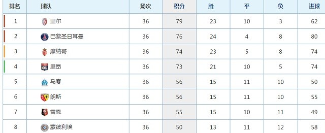 摩纳哥_体育 3-0，1-1，1-0，法甲冠军最快3天后诞生！8亿巨人或四大皆空