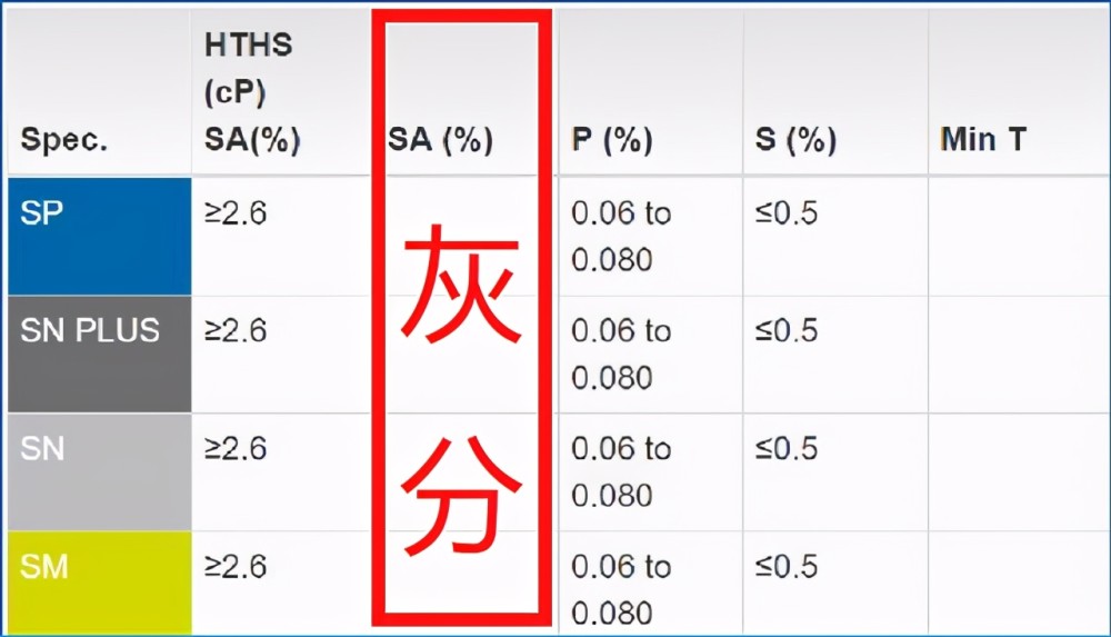 最近流行的sp机油是神秘高贵的低灰分机油么