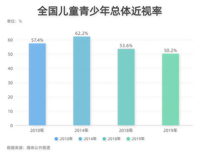 6,2019年全国儿童青少年总体近视率为50.2,较2018年下降了3.