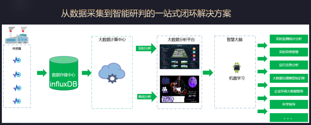 利用nbi可視化influxdb時序數據庫構建物聯網大數據分析平臺