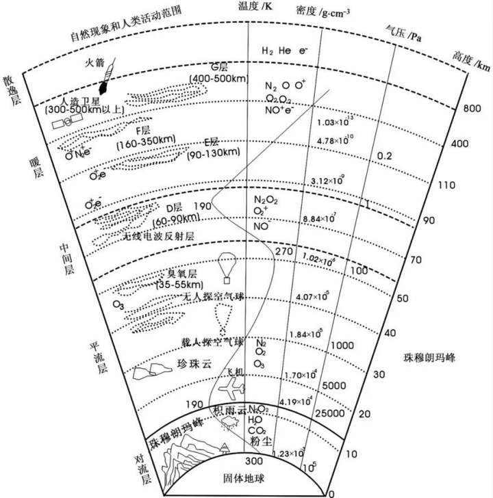 大气层温度变化曲线图图片