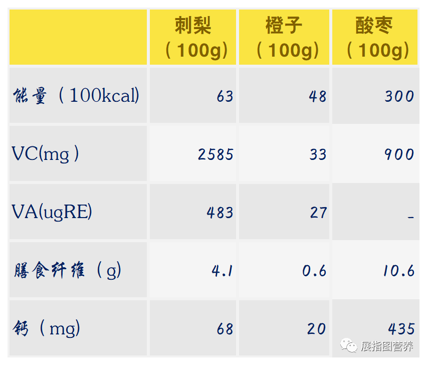 一,刺梨,橙子和酸棗的營養成分表透視食物營養價值為了讓大家更方便