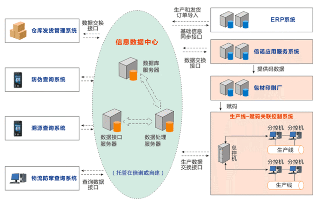 和追溯管理系统,针对生产品质管控需求,实现生产组装全流程的信息化