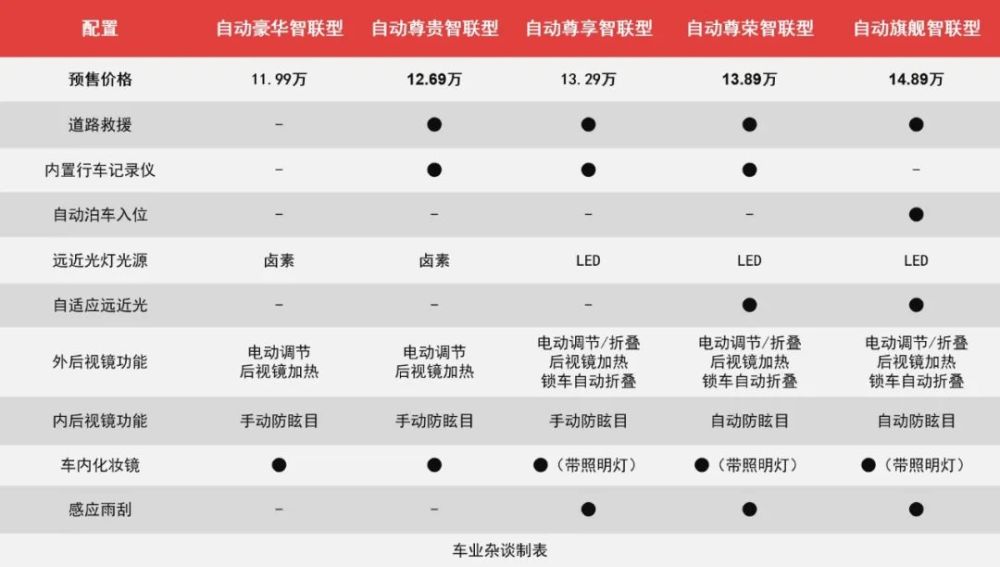 侃新丨千万别买顶配思皓qx推荐自动尊享智联型