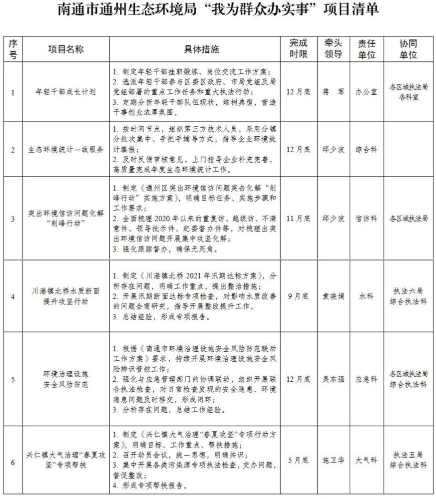 群众"急难愁盼"问题,南通市通州生态环境局列出首批项目清单_腾讯新闻