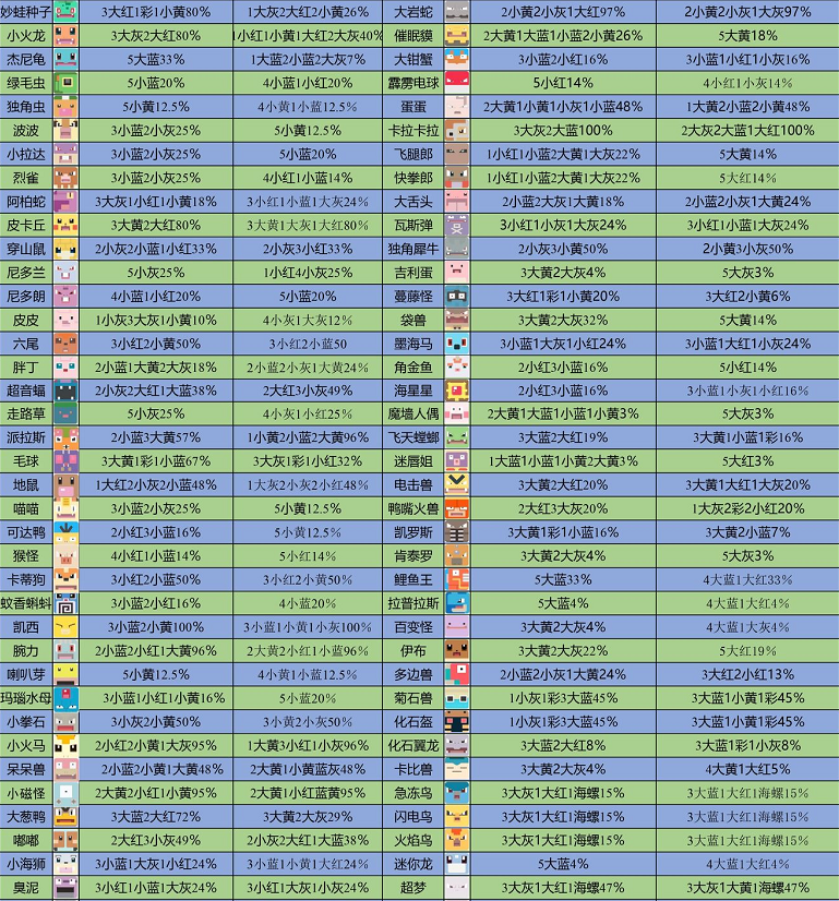 宝可梦大探险萌新攻略全宝可梦配方图经验饼干分配优先级