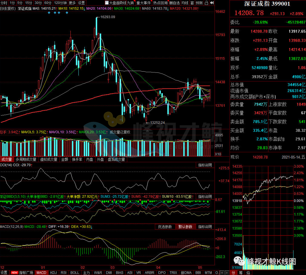 5月14日股市行情分析