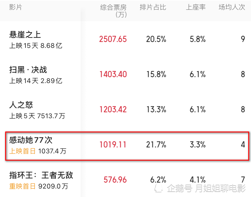 感动她77次首日票房破1000万邱礼涛执导浓浓的港片味道