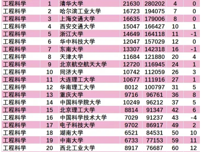 喜忧参半 21年5月esi世界大学排行榜 21个学科排名数据分析 腾讯新闻