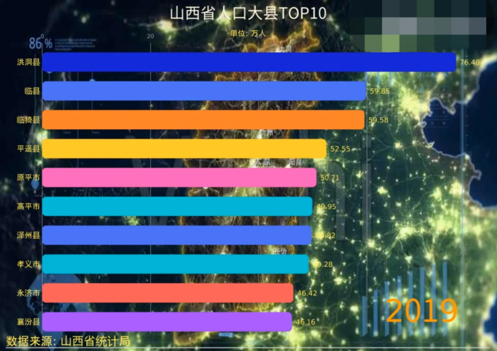 澤州縣和襄汾縣人口呈現負增長,尤其是2010年第