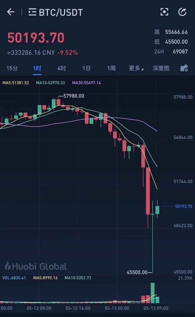 因不够环保,特斯拉中止比特币交易,虚拟货币行情应声暴跌