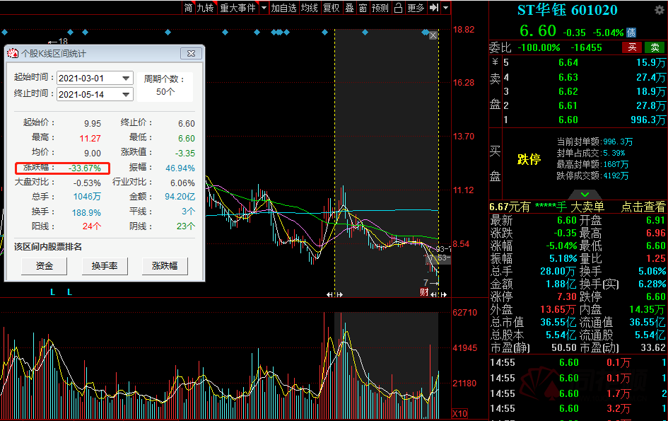 据中国基金报,叶飞1994年踏入证券市场,2003年进军私募投资,2007年