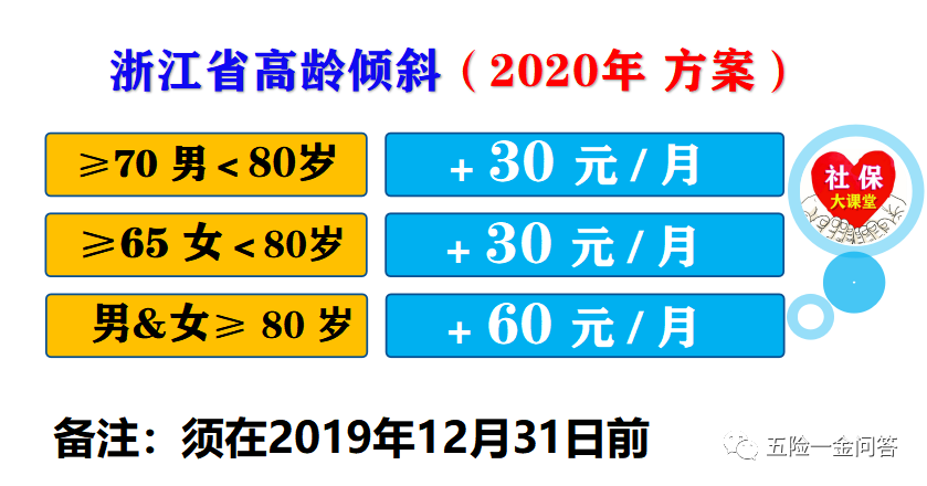 21年 刚满70岁 71岁 69岁养老金上涨金额差距多少 腾讯新闻