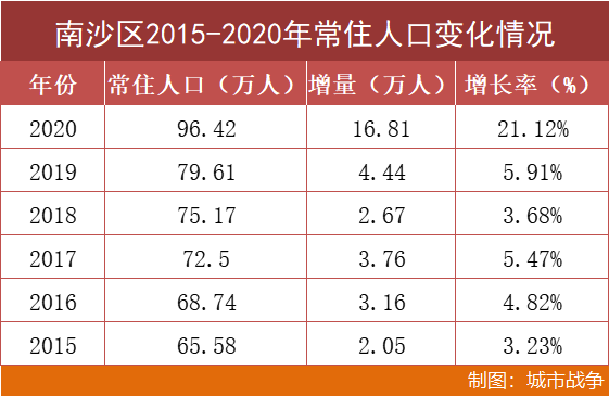 南沙gdp_广州各区GDP一览:天河区5312亿,荔湾区1086亿