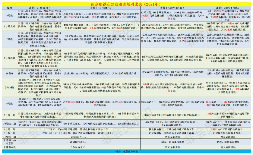 南京地铁21年11条在建线路第四次进度表来了 腾讯新闻