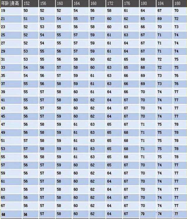 公布男性152 1cm标准体重表 自测一下 也许你根本不用减肥 腾讯新闻