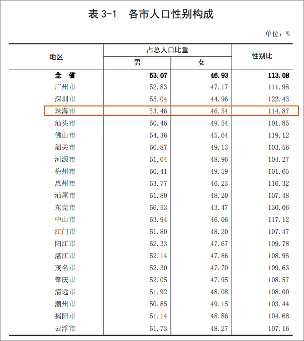 珠海人口登_重磅!居住证新规来了!惠及珠海百万外来人口!