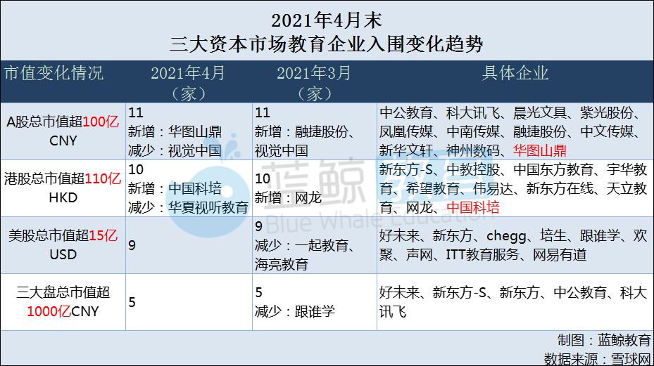 4月教育企业市值排行榜 新东方 S成为总榜no 2 中南传媒出局a股top 5 蓝鲸榜单 腾讯新闻