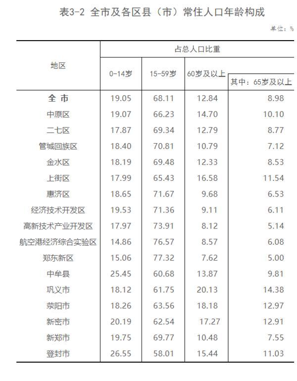 郑州各区人口_现在郑州人口数量有多少2021年郑州各区人口数量排名(2)