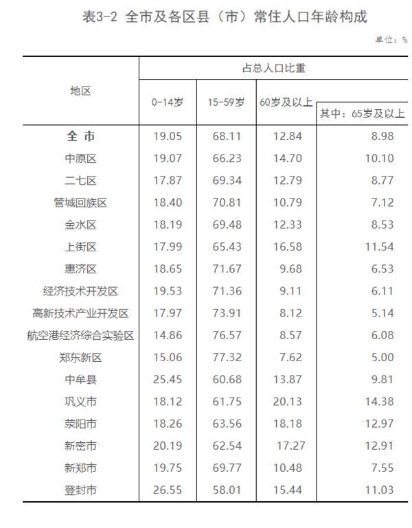 郑州港区人口_765.5万人!郑州市辖区最新常住人口数据公布,含航空港区(2)