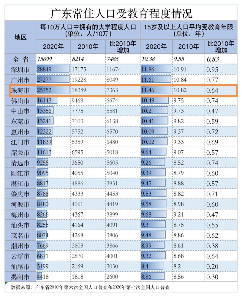 珠海市常住人口_最新!珠海横琴新区常住人口超5.3万人