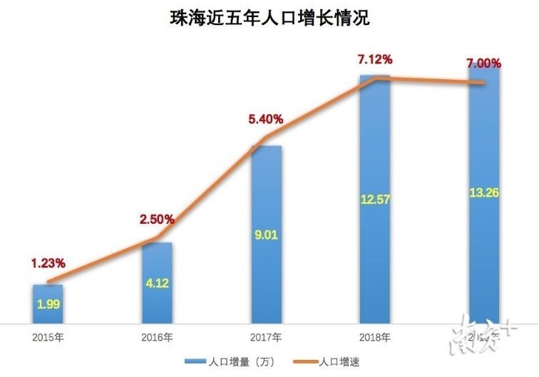 2015-2019年人口增長情況從趨勢來看,珠海人口總量雖小,但以近年的