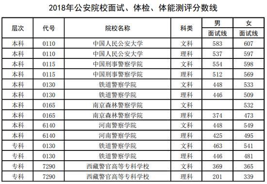 河南警察學院2020年各專業招生計劃附省內近五年曆史面試分數線