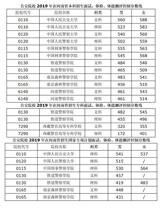 河南警察學院2020年各專業招生計劃附省內近五年曆史面試分數線