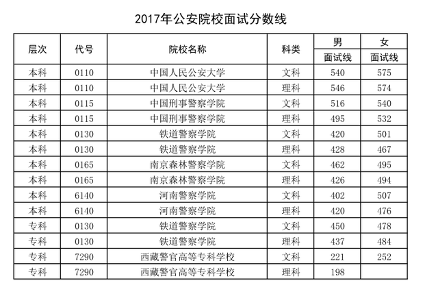 河南警察學院2020年各專業招生計劃附省內近五年曆史面試分數線