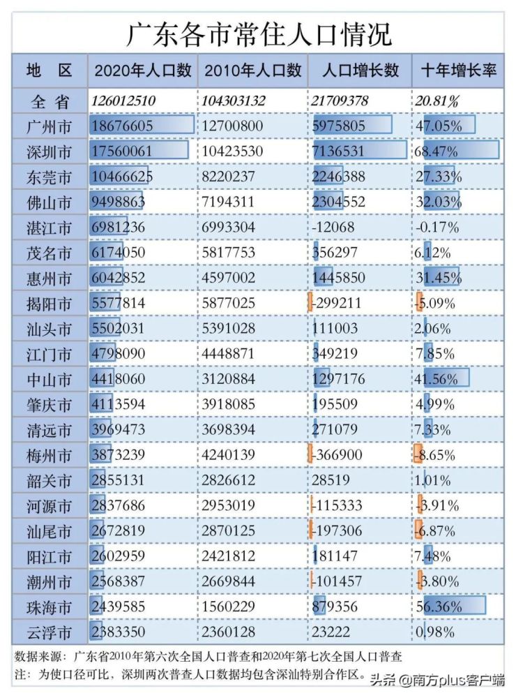 一二线城市人口占比_中国城市人口变化:一二线城市吸引力强,深圳10年增长超