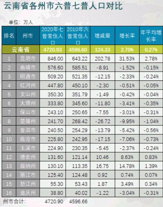 278万人,近十年的人口增量比云南全省总人口近10年