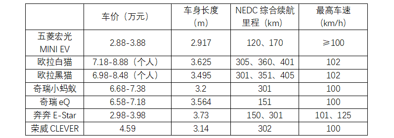 上海绿牌新政对小型电动汽车 下刀 专家称 本质应鼓励 腾讯新闻