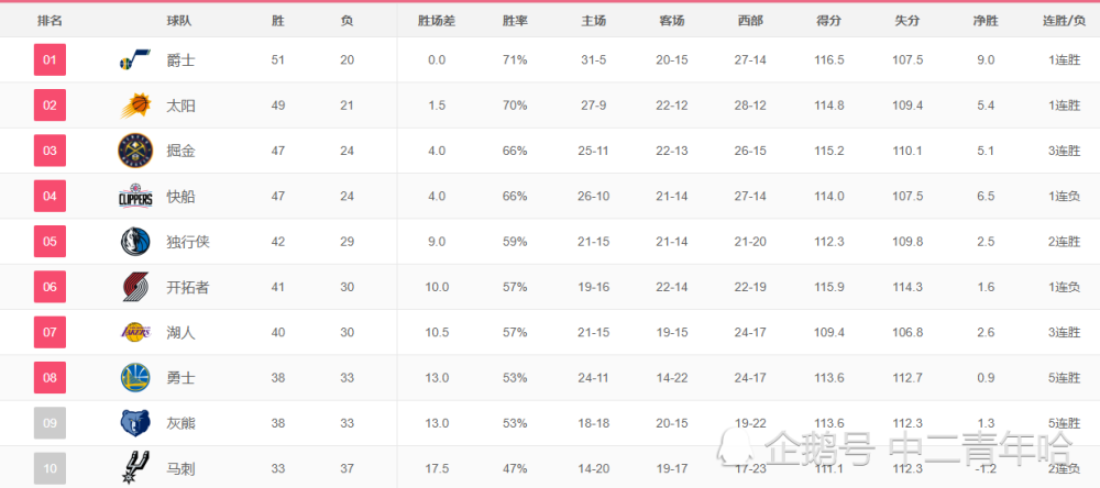 nba NBA西部排位这就定格吗？